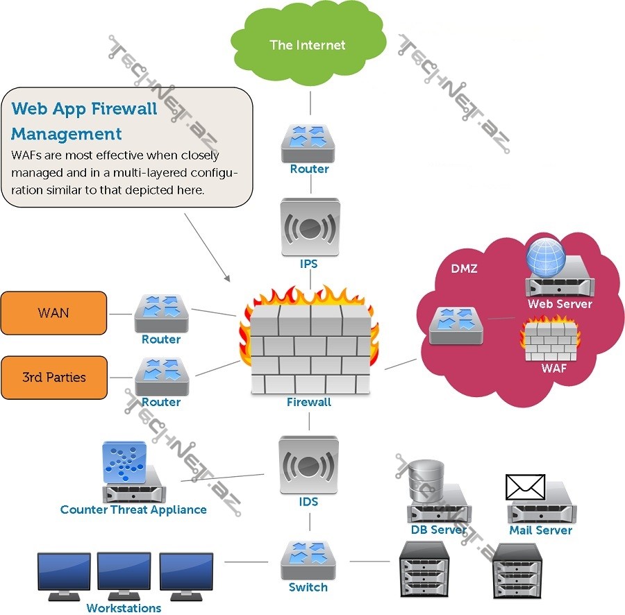 IPS Və WAF (Intrusion Prevention Systems- Web Application Firewall ...